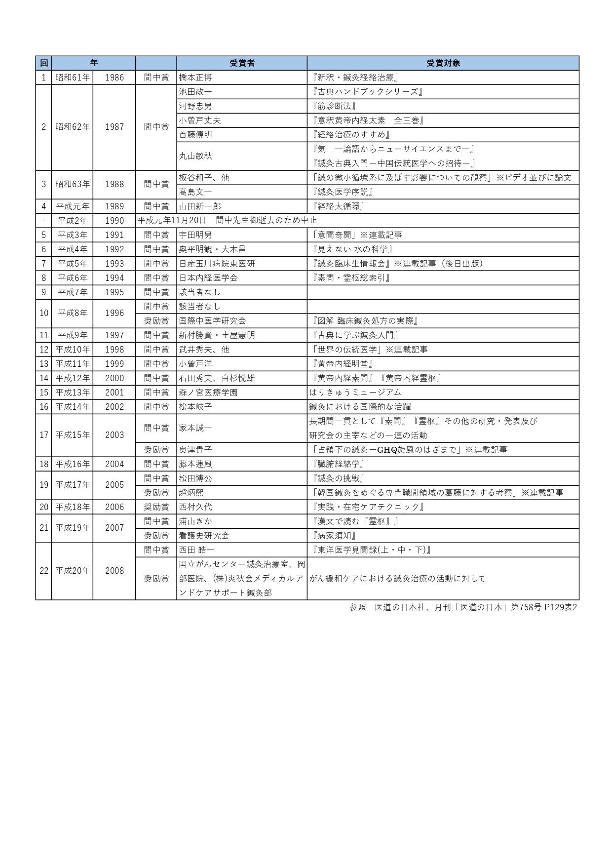 間中喜雄論文集 鍼灸トポロジー学会15周年記念 新古品 - 健康と医学